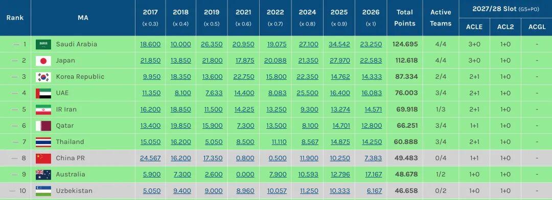 体育直播-0.3分优势！中超力压澳超保住3个亚冠席位 目前位列东亚区第4